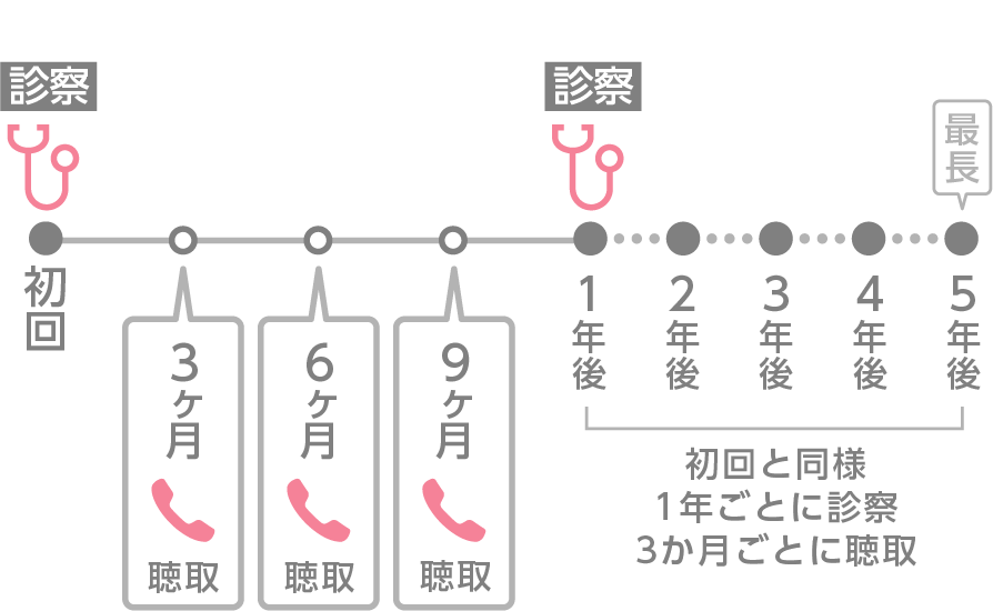 初回と同様、１年ごとに診察、３ヶ月ごとに聴取。最長５年。